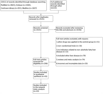 Effects of various interventions on non-alcoholic fatty liver disease (NAFLD): A systematic review and network meta-analysis